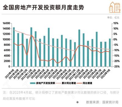 政策效果顯現(xiàn) 9月房地產(chǎn)銷(xiāo)售新開(kāi)工同比降幅收窄，行業(yè)呈現(xiàn)企穩(wěn)修復(fù)態(tài)勢(shì)，10月旅游產(chǎn)品開(kāi)發(fā)或成經(jīng)濟(jì)新增長(zhǎng)點(diǎn)
